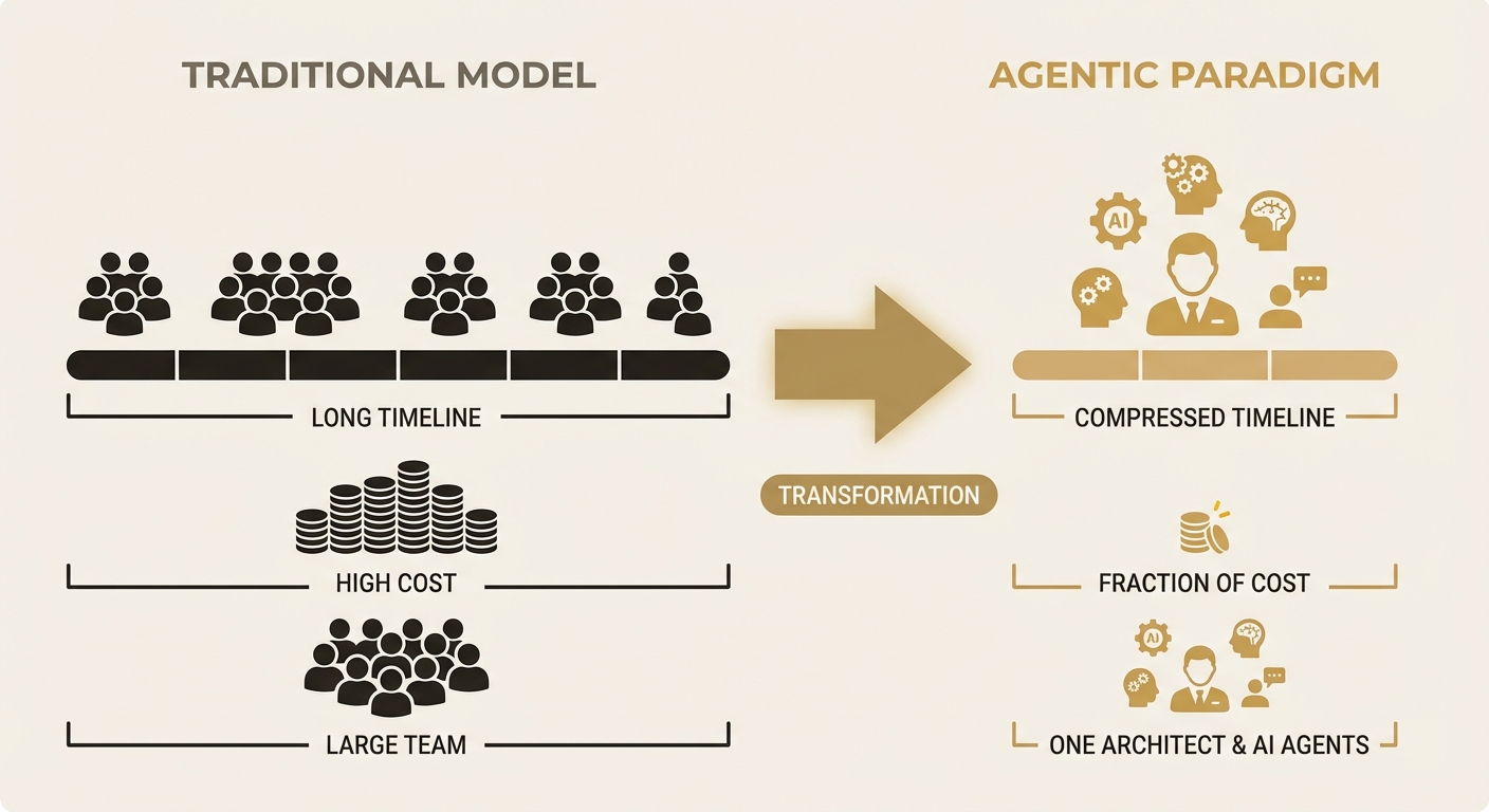 Agentic development changes the economics — illustration