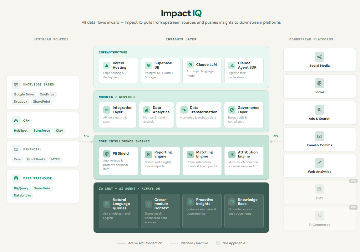 ImpactIQ system architecture — read-only overlay connecting upstream sources to downstream platforms